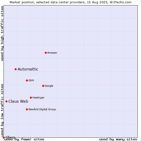 Market position of Automattic vs. Claus Web vs. Sfera