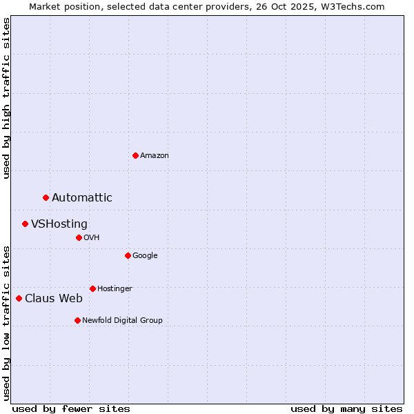 Market position of Automattic vs. VSHosting vs. Claus Web