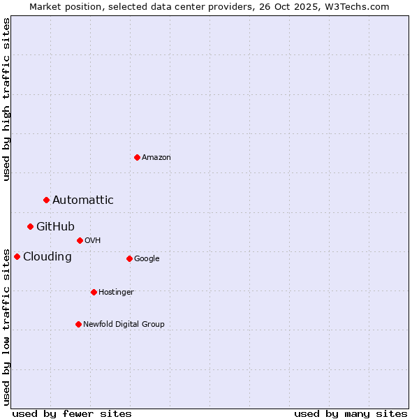 Market position of Automattic vs. GitHub vs. Clouding