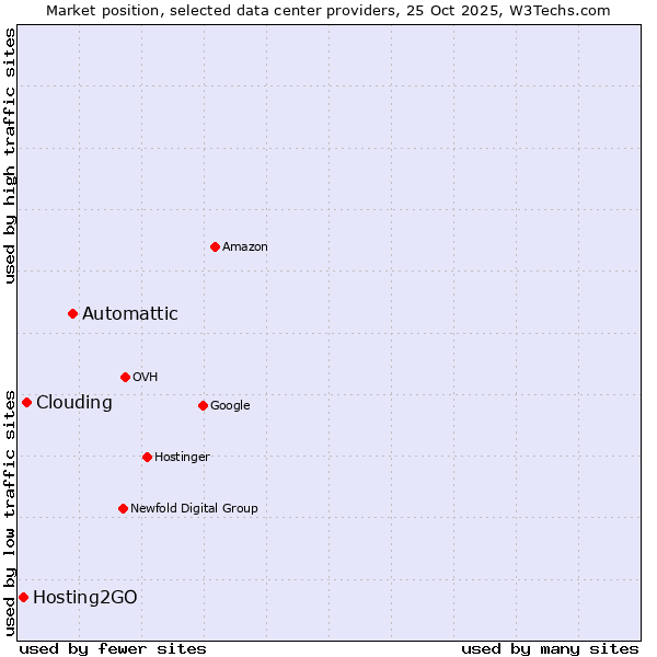 Market position of Automattic vs. Clouding vs. Hosting2GO