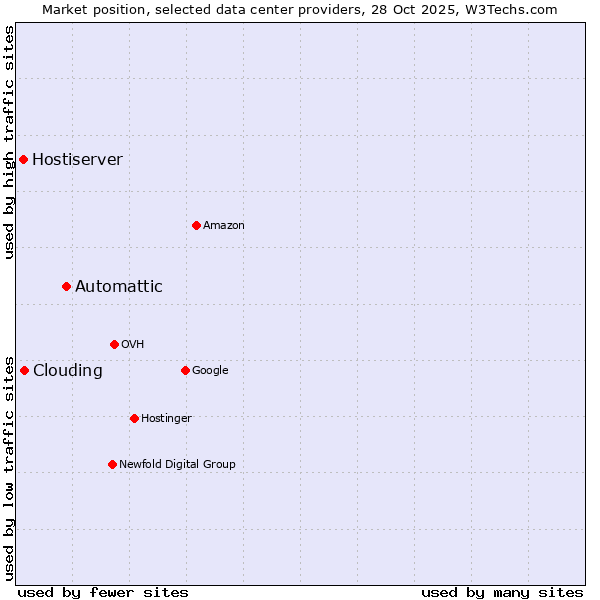 Market position of Automattic vs. Clouding vs. Hostiserver