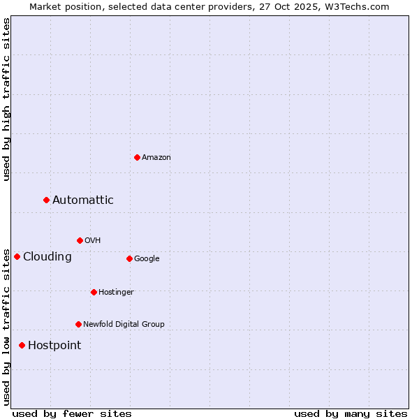 Market position of Automattic vs. Hostpoint vs. Clouding