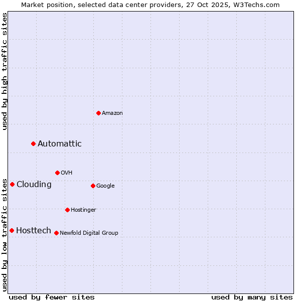 Market position of Automattic vs. Clouding vs. Hosttech