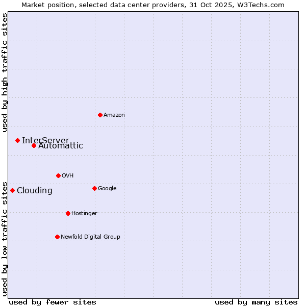 Market position of Automattic vs. InterServer vs. Clouding