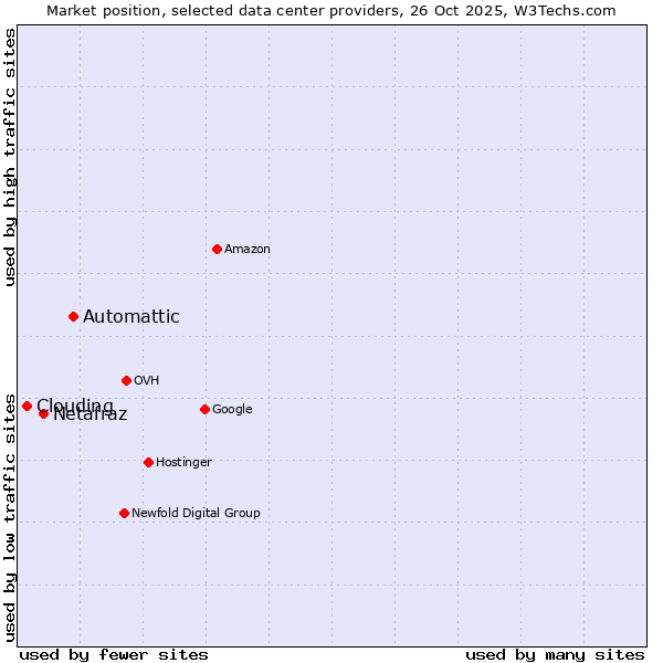 Market position of Automattic vs. Netafraz vs. Clouding