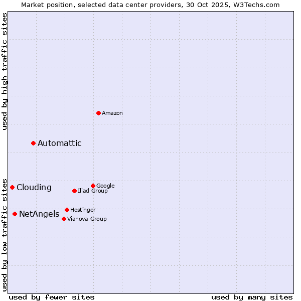Market position of Automattic vs. NetAngels vs. Clouding