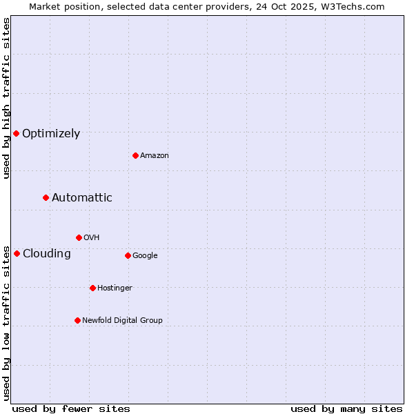 Market position of Automattic vs. Clouding vs. Optimizely