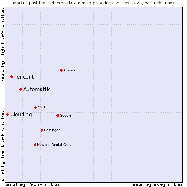 Market position of Automattic vs. Tencent vs. Clouding