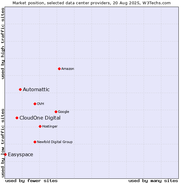 Market position of Automattic vs. CloudOne Digital vs. Easyspace