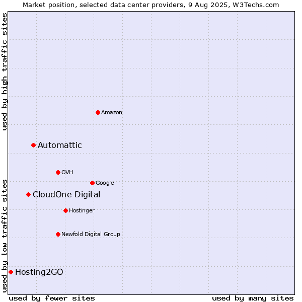 Market position of Automattic vs. CloudOne Digital vs. Hosting2GO
