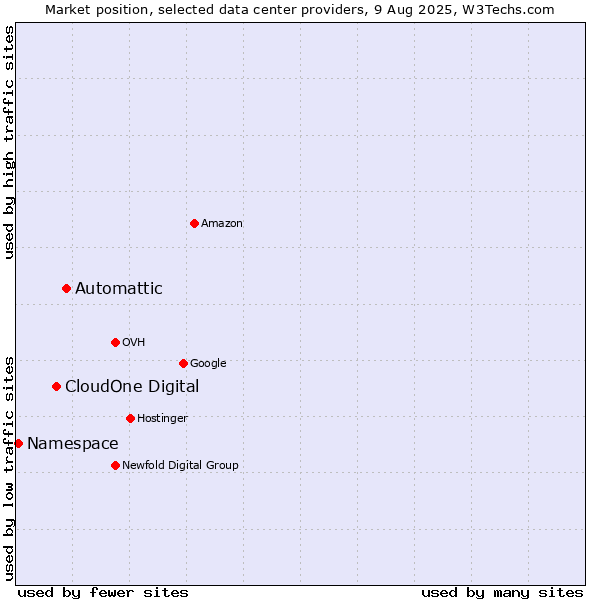 Market position of Automattic vs. CloudOne Digital vs. Namespace
