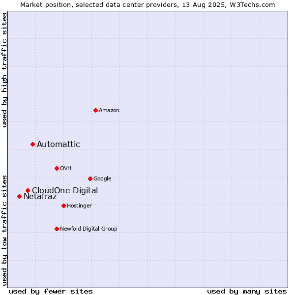 Market position of Automattic vs. CloudOne Digital vs. Netafraz