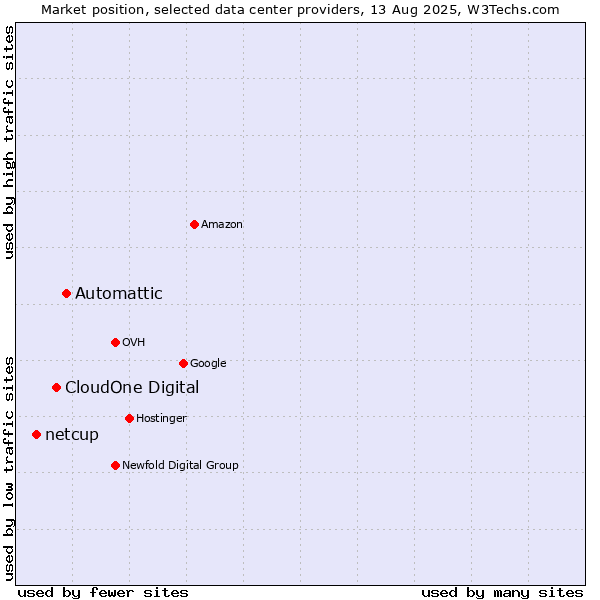 Market position of Automattic vs. CloudOne Digital vs. netcup