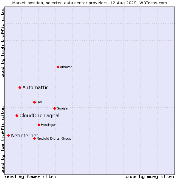 Market position of Automattic vs. CloudOne Digital vs. Netinternet