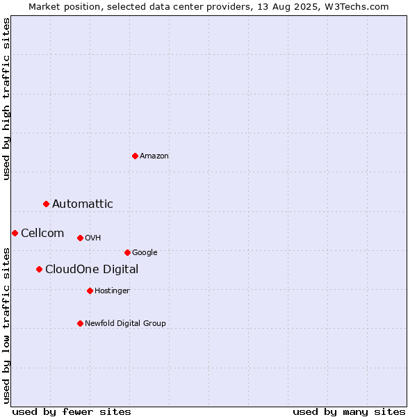 Market position of Automattic vs. CloudOne Digital vs. Cellcom