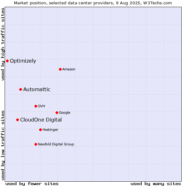 Market position of Automattic vs. CloudOne Digital vs. Optimizely