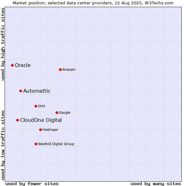 Market position of Automattic vs. CloudOne Digital vs. Oracle