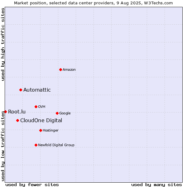 Market position of Automattic vs. CloudOne Digital vs. Root.lu