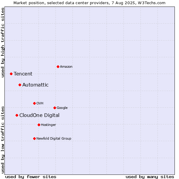 Market position of Automattic vs. CloudOne Digital vs. Tencent
