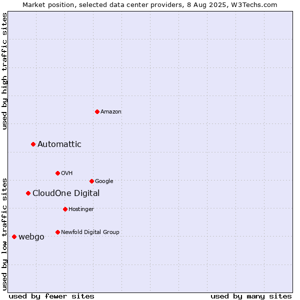 Market position of Automattic vs. CloudOne Digital vs. webgo