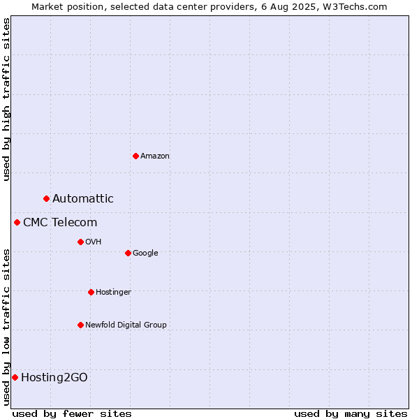 Market position of Automattic vs. CMC Telecom vs. Hosting2GO