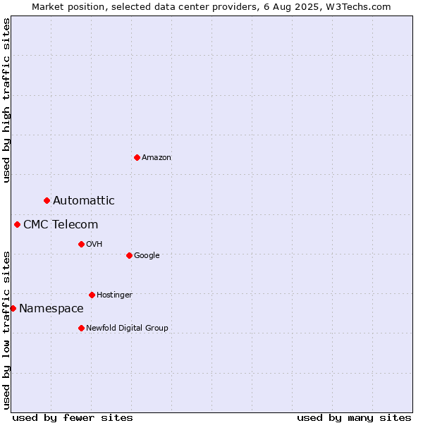 Market position of Automattic vs. CMC Telecom vs. Namespace