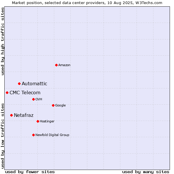 Market position of Automattic vs. Netafraz vs. CMC Telecom