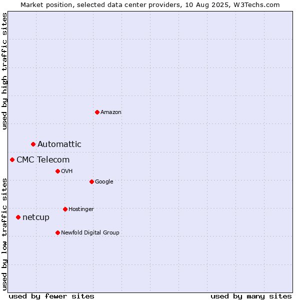 Market position of Automattic vs. netcup vs. CMC Telecom