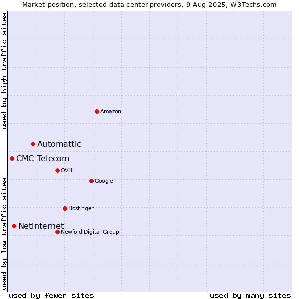 Market position of Automattic vs. Netinternet vs. CMC Telecom
