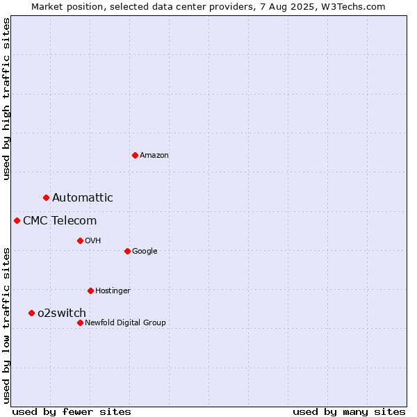 Market position of Automattic vs. o2switch vs. CMC Telecom