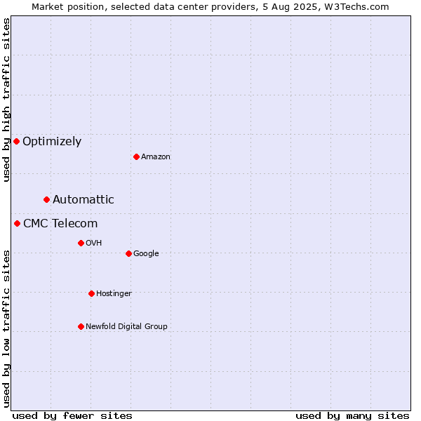 Market position of Automattic vs. CMC Telecom vs. Optimizely