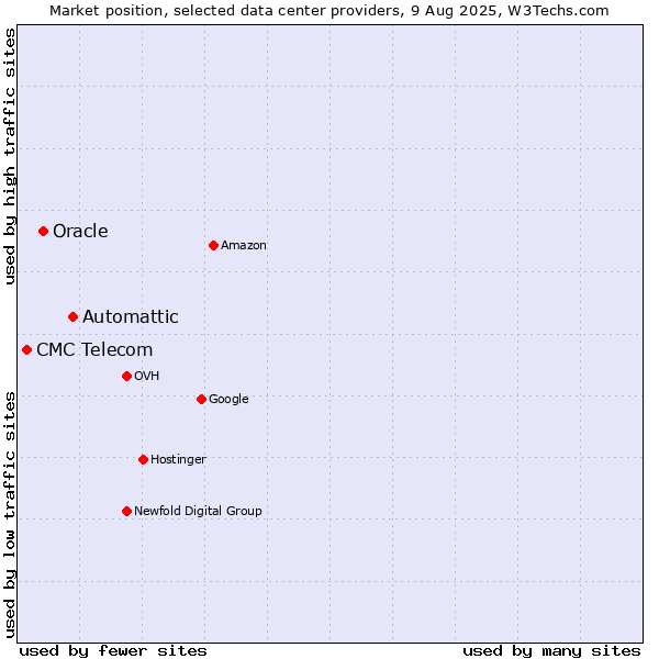 Market position of Automattic vs. Oracle vs. CMC Telecom