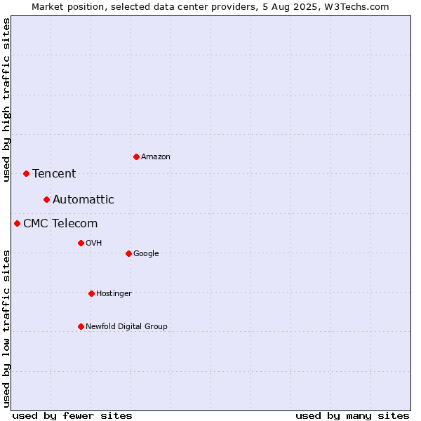 Market position of Automattic vs. Tencent vs. CMC Telecom