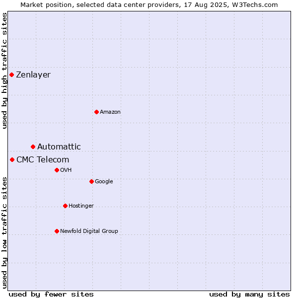Market position of Automattic vs. CMC Telecom vs. Zenlayer