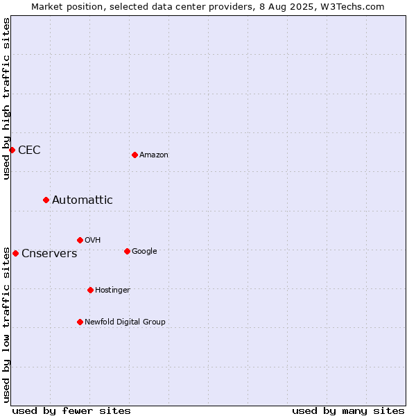 Market position of Automattic vs. Cnservers vs. CEC