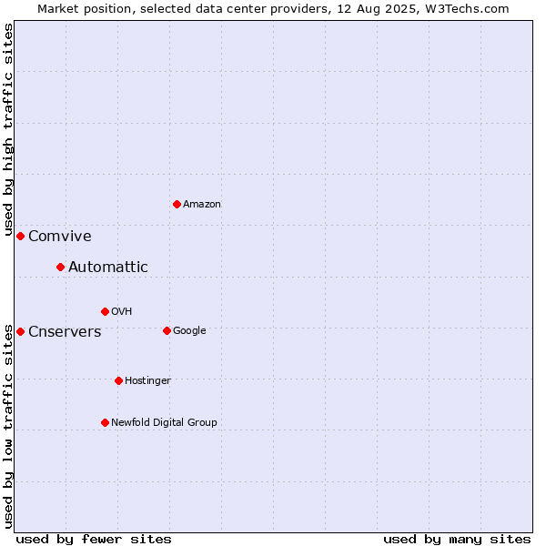 Market position of Automattic vs. Cnservers vs. Comvive