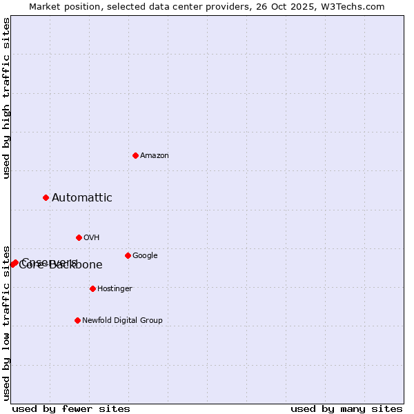 Market position of Automattic vs. Cnservers vs. Core-Backbone