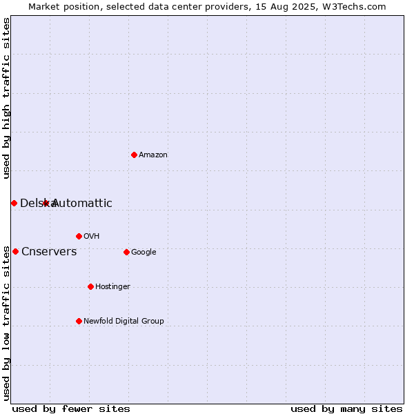 Market position of Automattic vs. Cnservers vs. Delska