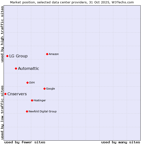 Market position of Automattic vs. LG Group vs. Cnservers