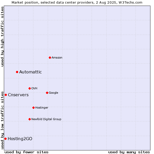 Market position of Automattic vs. Cnservers vs. Hosting2GO