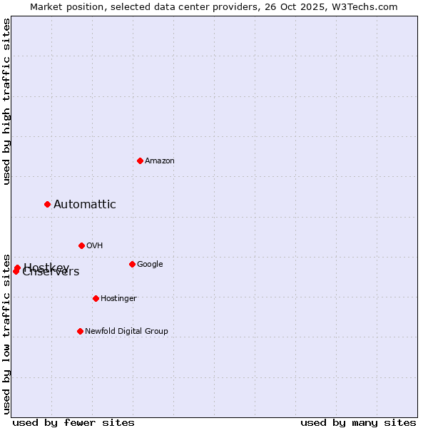 Market position of Automattic vs. Hostkey vs. Cnservers
