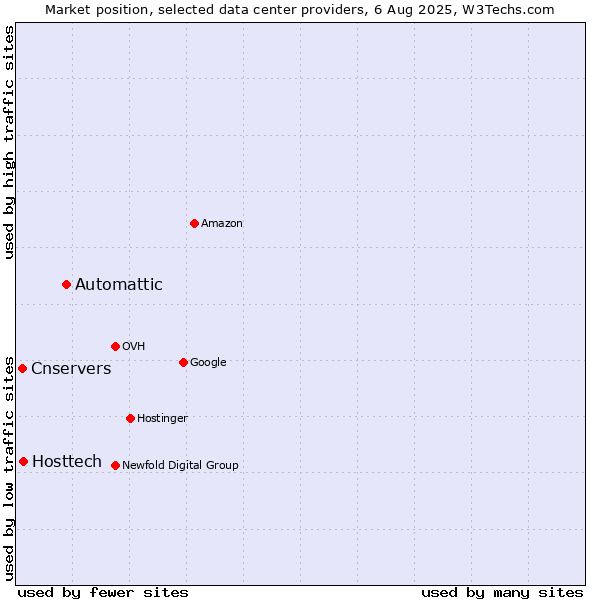 Market position of Automattic vs. Cnservers vs. Hosttech