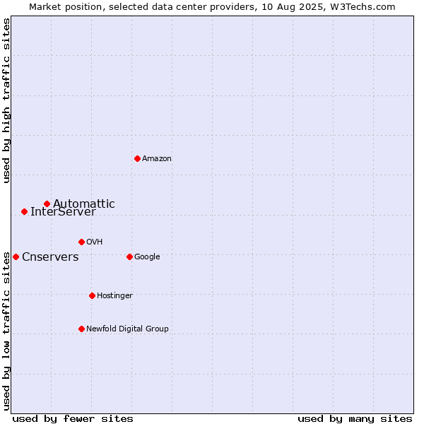 Market position of Automattic vs. InterServer vs. Cnservers