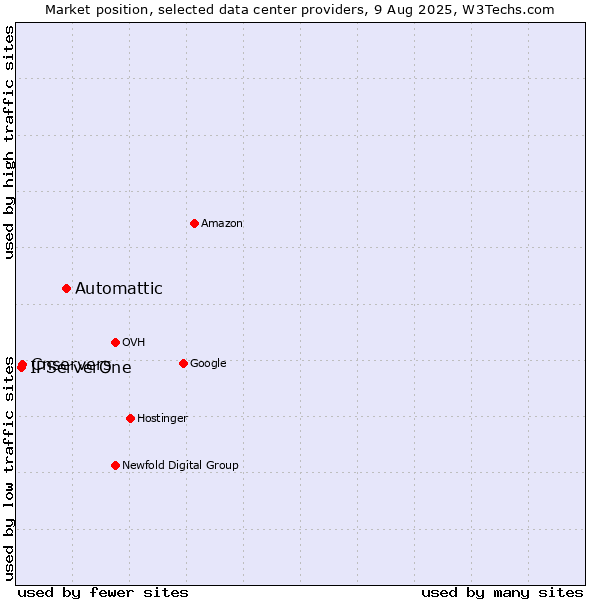 Market position of Automattic vs. Cnservers vs. IPServerOne