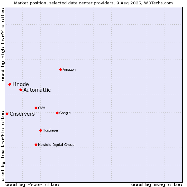 Market position of Automattic vs. Linode vs. Cnservers