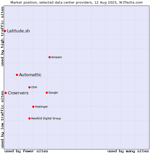Market position of Automattic vs. Cnservers vs. Latitude.sh