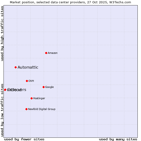 Market position of Automattic vs. Cnservers vs. mCloud