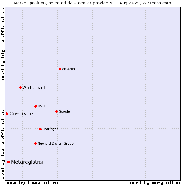 Market position of Automattic vs. Metaregistrar vs. Cnservers