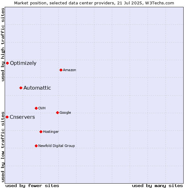 Market position of Automattic vs. Optimizely vs. Cnservers