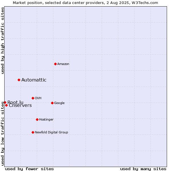 Market position of Automattic vs. Cnservers vs. Root.lu